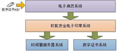 軟航電子印章在電子病歷系統(tǒng)應用架構