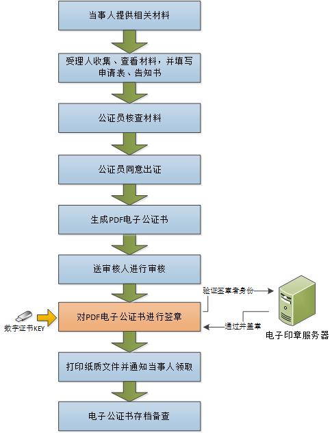 電子公證系統(tǒng)軟航電子印章系統(tǒng)應(yīng)用架構(gòu)