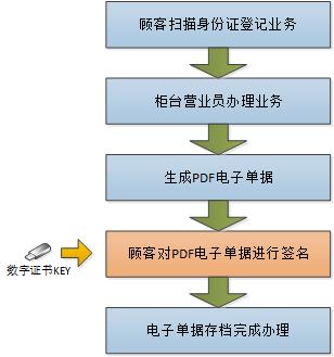 軟航電子印章系統(tǒng)在電子營業(yè)廳系統(tǒng)中使用