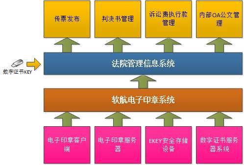 軟航電子印章系統(tǒng)在公檢法系統(tǒng)中使用架構(gòu)